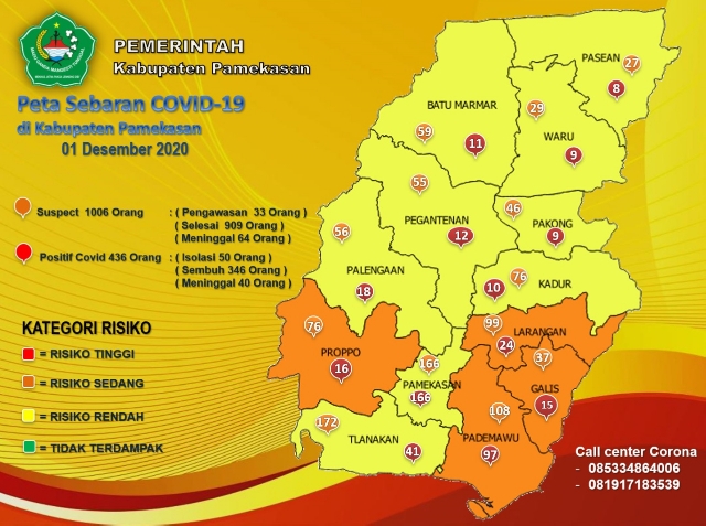 Jumlah Kasus Positif Covid-19 di Pamekasan Bertambah 10, Kini Capai 436