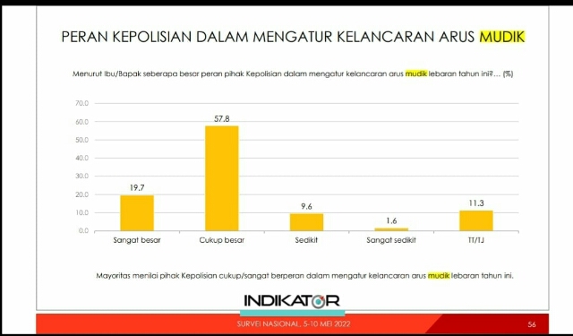 Kinerja dari Pemerintah dan Polisi Tangani Arus Mudik Lebaran 2022, dan Akhirnya Masyarakat Puas
