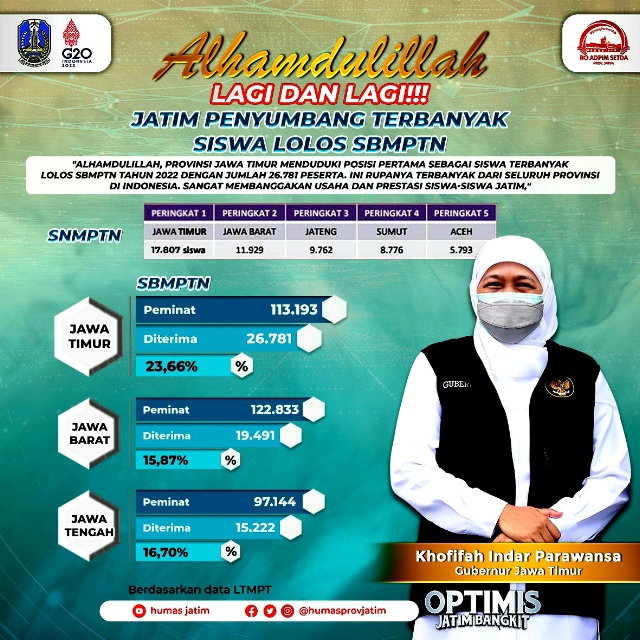 Gubernur Khofifah Bersyukur, 26.781 Siswa Jatim Diterima Masuk PTN
